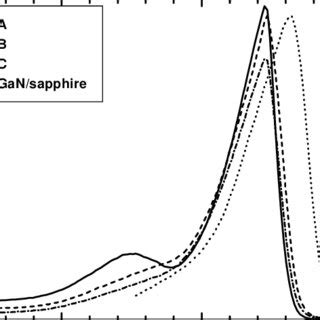 K Pl Spectra Of Gan Soi Samples And Of A Reference Sample Si Doped