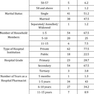 Frequency And Percentage Distribution Of The Respondents Demographic