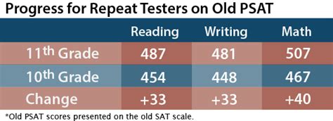 Problems With New Psat Part 2 Score Discrepancies Compass Education