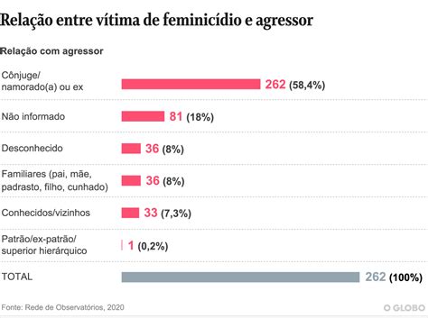 Cinco Casos De Viol Ncia Contra A Mulher Foram Registrados Por Dia Em