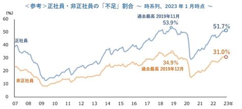 人手不足企業、5カ月連続で5割超え 「旅館・ホテル」は約8割で過去最高水準｜tdbのプレスリリース