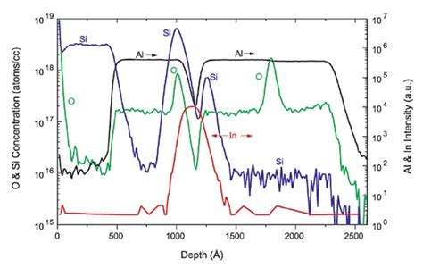 High Resolution | SIMS | Semiconductors | EAG Laboratories