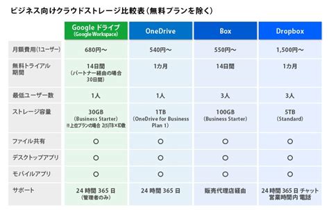 主要クラウドストレージを徹底比較！ 機能や容量の違いを理解しよう Docomo Business Watch ドコモビジネス