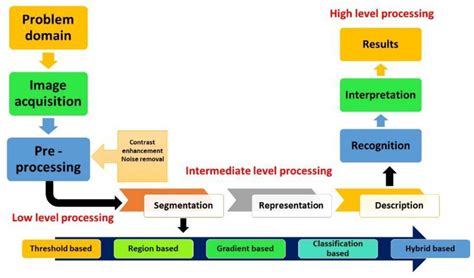 Processes Free Full Text Machine Learning Algorithms And Fundamentals As Emerging Safety