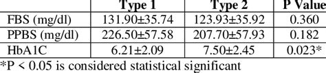 Comparison Of FBS PPBS And HBa1c Between Type 1 And Type 2 Patients