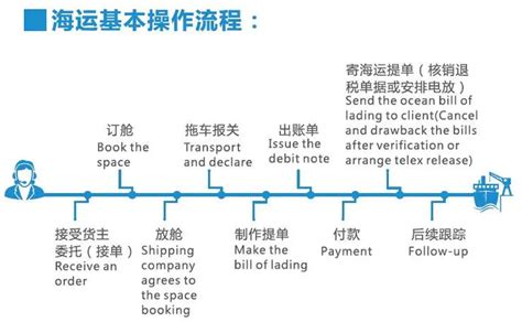 海运操作流程 知乎