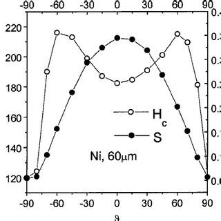 Angular Dependence Of Coercivity H C And Remanence S