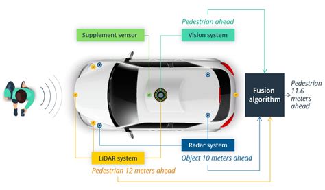 Sensor Fusion And Data Compression In Autonomous Driving Intellias