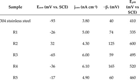 Corrosion Potentials Ecorr Corrosion Current Densities Jcorr