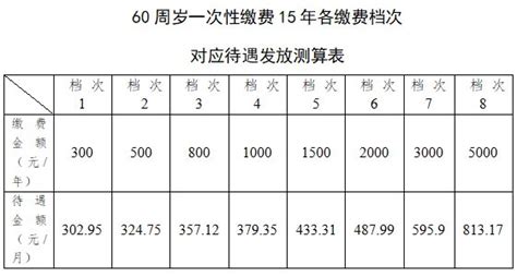 杭州富阳城乡居民养老保险缴费档次调整 易社保