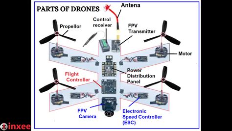 Technology Parts Of Drones Inxee Systems Private Limited