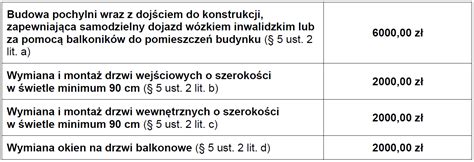 Dofinansowanie W Ramach Likwidacji Barier Architektonicznych Wa Ne