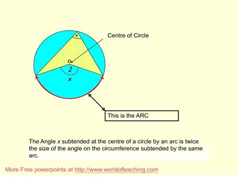 PPT - the angle x subtended at the centre of a circle by an arc is ...