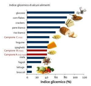 Ig Indice Glicemico Degli Alimenti Gjav