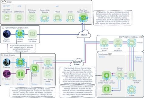 Solutions Cisco Secure Access Service Edge Sase And Security