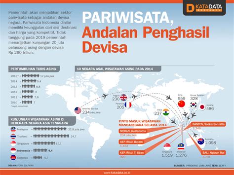 Pariwisata Andalan Penghasil Devisa Infografik Katadata Co Id