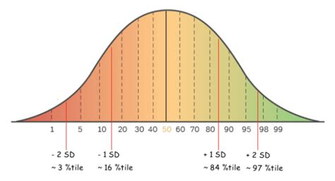 Sat Reading Curve