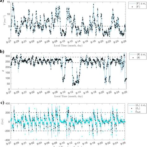 Time Series Of A Wind Speed B Wind Direction And C Obukhov Length Download Scientific