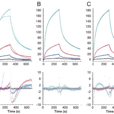 Spr Analysis Of The Interaction Between Pabp C And Paip Paip