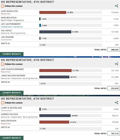 Election Results Oregon Congressional Races The Oregon Catalyst