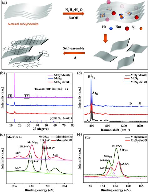 A Schematic Illustration Of Mos2rgo B Xrd Patterns And C Raman