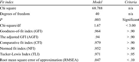 Model Fit Summary For The Proposed Research Model Download Table