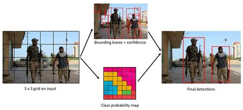 People Bounding Box with YOLO Algorithm | Download Scientific Diagram