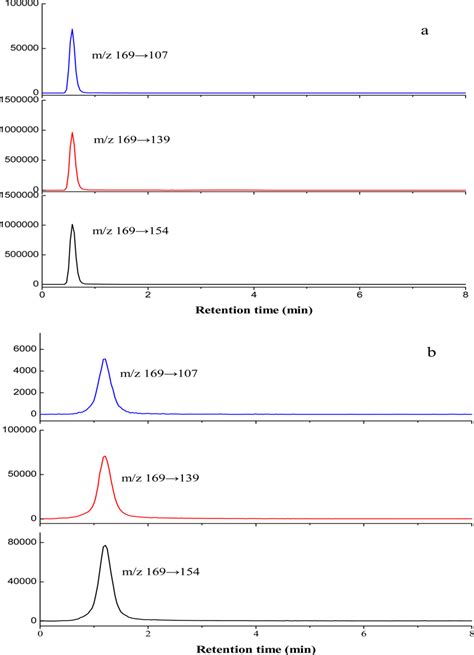 Chromatograms Obtained From Hplc Esi Msms Analyses Of A 24 H Urine Download Scientific Diagram