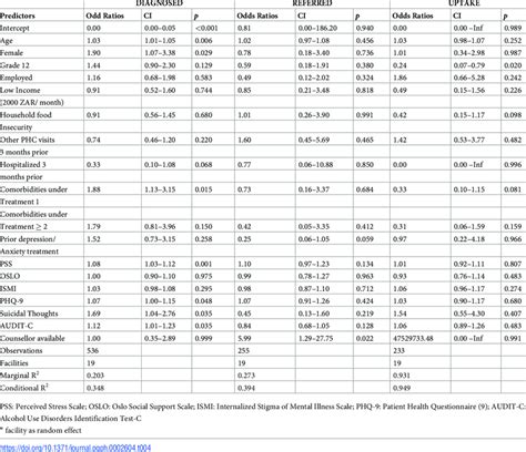 Independent Associations Between Participant Characteristics And