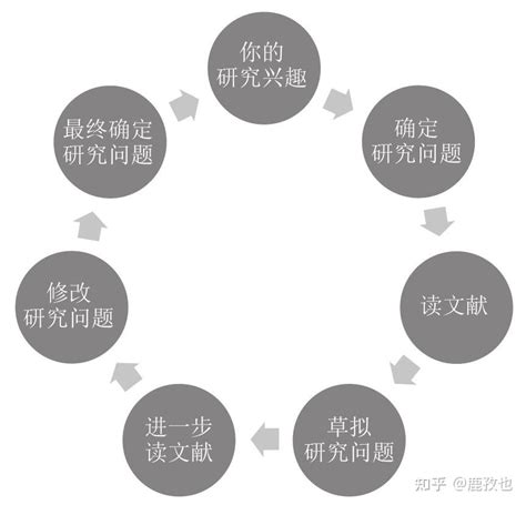 《做研究是有趣的：给学术新人的科研入门笔记》——清爽、真诚、有格调 知乎