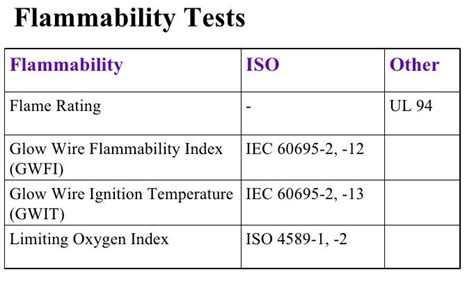 What Is The Standard For Flammability Test