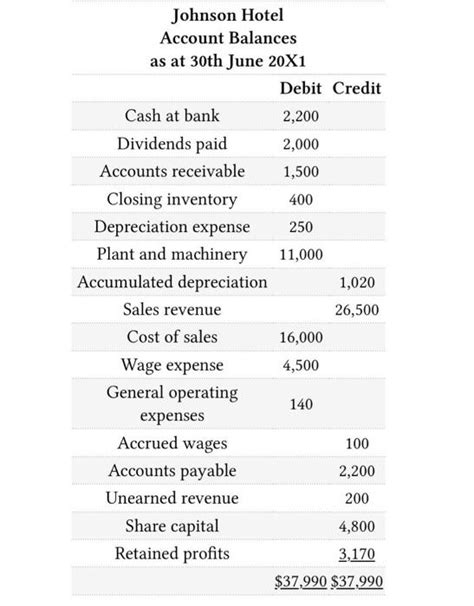 Solved Given The Following Year End Account Balances For Chegg