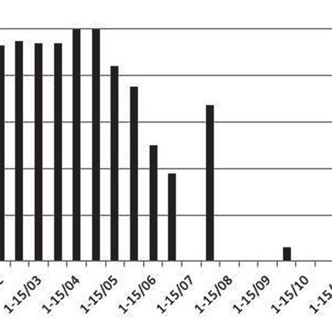 Percentage Of Sexually Active Males Throughout The Year In Catalonia Download Scientific