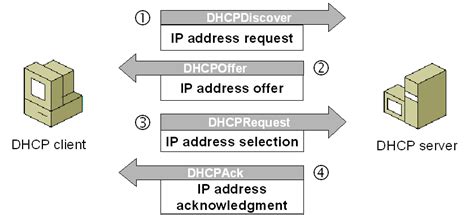 Dhcp Server Sandbox