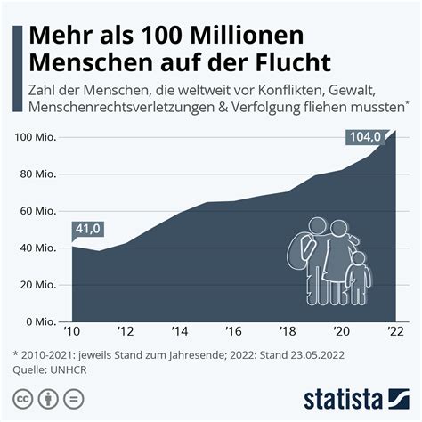 Infografik Mehr Als 100 Millionen Menschen Auf Der Flucht Statista