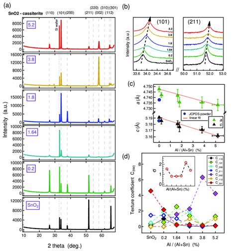 A X Ray Diffraction Xrd θ 2θ Patterns Of Nominally Undoped Sno 2