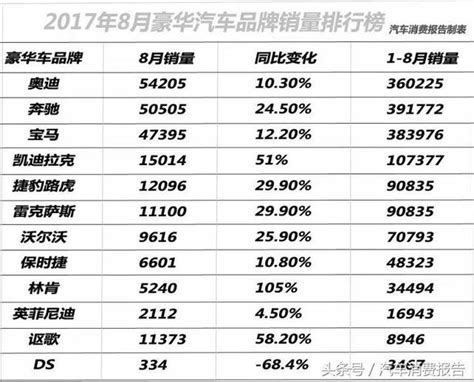 8月豪華車銷量分析，美系車逆襲增幅最大，奧迪降字當頭重回榜首 每日頭條