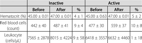 Hematological Parameters Download Table