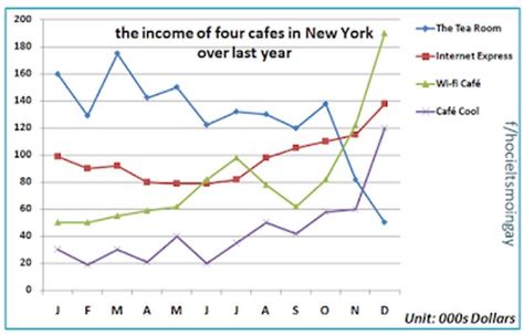 The Line Graph Shows The Income Of Four Cafes In New York Last Year