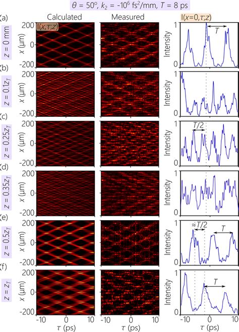 Demonstration Of The Temporal Talbot Effect In Free Space Employing The