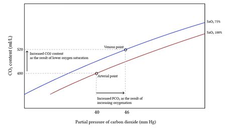 Mixed Venous Oxygen And Carbon Dioxide Content Deranged Physiology