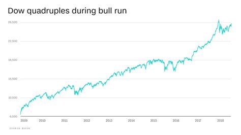 Market milestone Today: This is the longest bull run in history - RedFlagDeals.com Forums