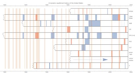 Information Transfer Economics: A dynamic equilibrium history of the United States