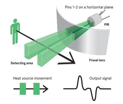 Adapting Pir Sensor Technology To New Applications | Avnet Abacus