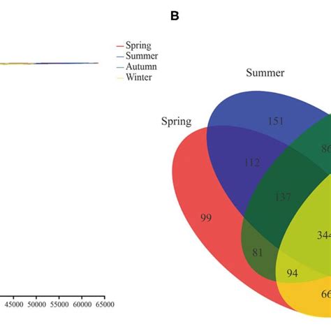 Rarefaction Curves And Venn Diagram A Rarefaction Curves Of Gut