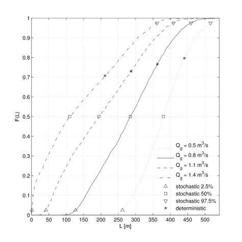 Cdf Of Calculated Sizes Of Stormwater Reservoirs For Different Values