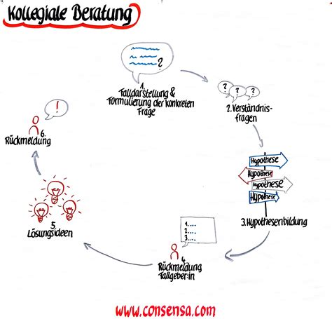 Kollegiale Beratung Consensa Methode