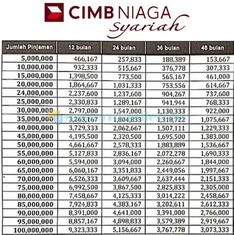 3 Tabel KTA CIMB Niaga Syariah 2021 Syarat Biaya Pengajuan