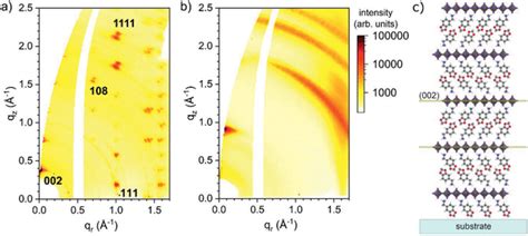 Giwaxs Patterns Of Firaprocessed D Perovskite Films On A Graphene