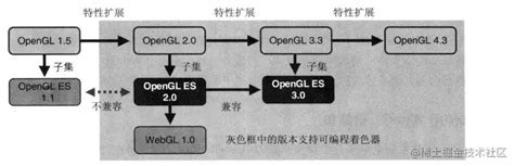 前端也要懂图形化： 浅谈 Webgl 技术webgl概述 Webgl是一项结合了html5和javascript，用来在 掘金